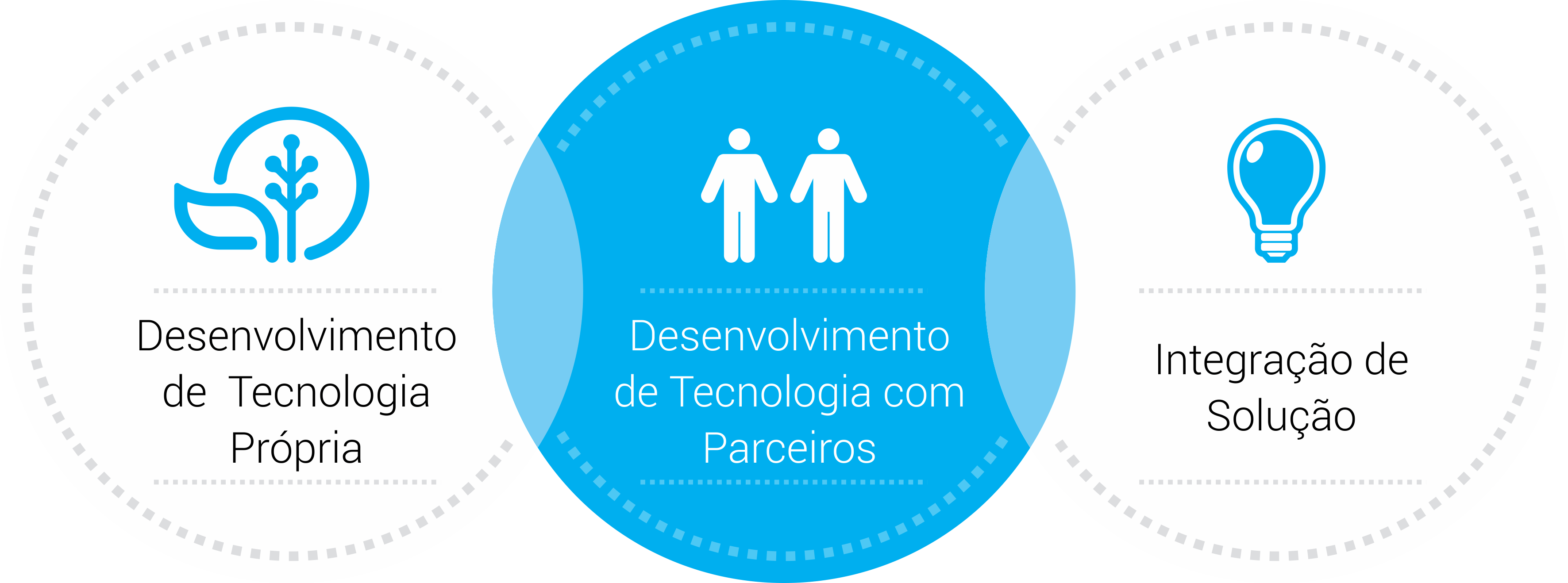 Pontos Técnicos e Organizacional